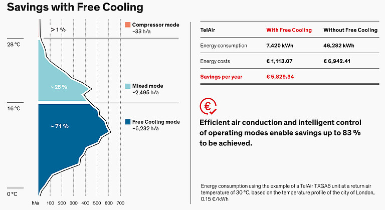 Savings with Free Cooling TelAir