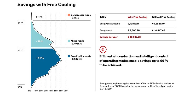 Savings with Free Cooling TelAir