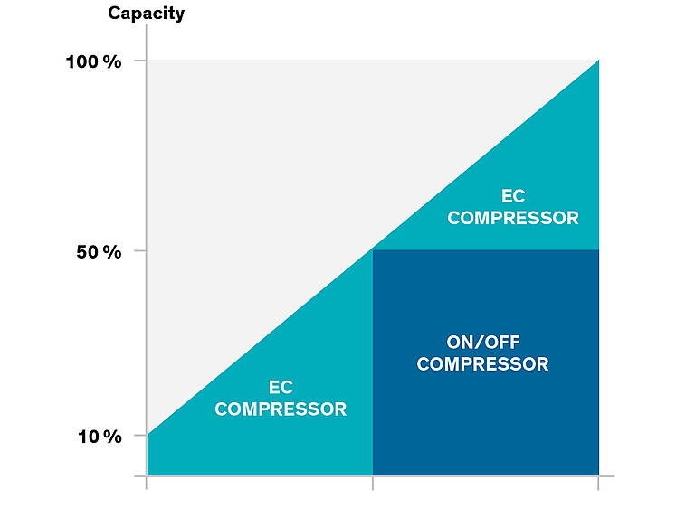 CyberCool Indoor cooling capacity